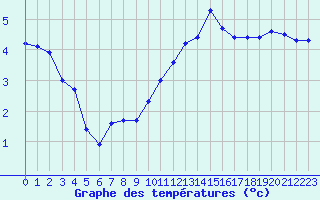 Courbe de tempratures pour Sandillon (45)