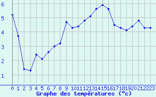 Courbe de tempratures pour Aytr-Plage (17)