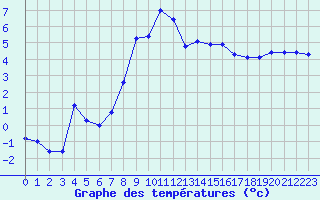 Courbe de tempratures pour Laqueuille (63)