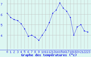 Courbe de tempratures pour Cevio (Sw)