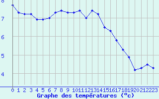 Courbe de tempratures pour La Beaume (05)