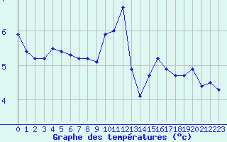 Courbe de tempratures pour Haegen (67)