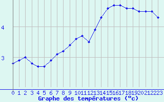 Courbe de tempratures pour Varena