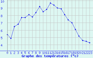 Courbe de tempratures pour Napf (Sw)