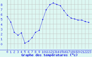 Courbe de tempratures pour Melle (Be)