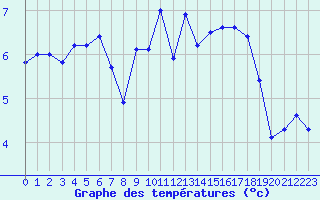Courbe de tempratures pour Douzy (08)