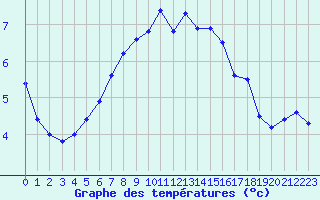 Courbe de tempratures pour Davos (Sw)