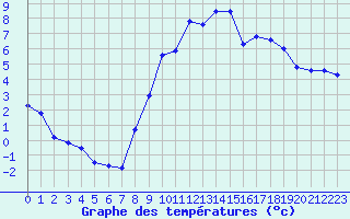 Courbe de tempratures pour Chatte (38)