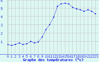 Courbe de tempratures pour Barth