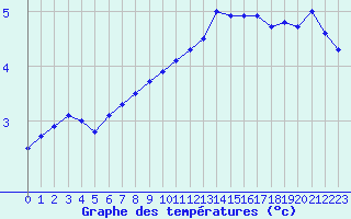 Courbe de tempratures pour Cambrai / Epinoy (62)