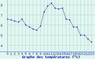 Courbe de tempratures pour Dunkerque (59)