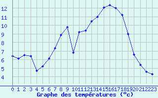 Courbe de tempratures pour Geisenheim