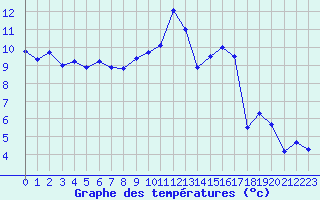 Courbe de tempratures pour Le Puy - Loudes (43)