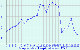 Courbe de tempratures pour Aberporth
