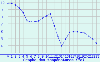 Courbe de tempratures pour La Meyze (87)