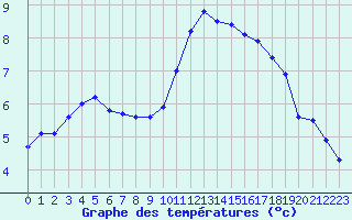 Courbe de tempratures pour Angers-Beaucouz (49)