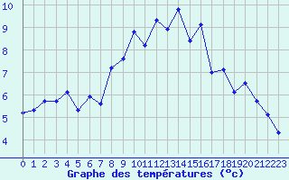 Courbe de tempratures pour Evionnaz