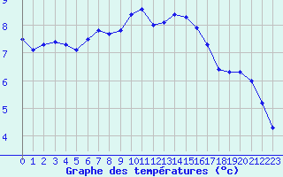 Courbe de tempratures pour Hohrod (68)