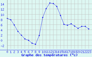 Courbe de tempratures pour Figari (2A)