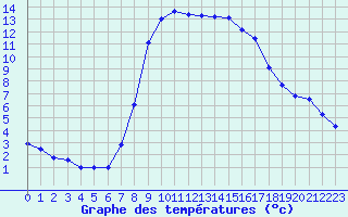 Courbe de tempratures pour Reichenau / Rax