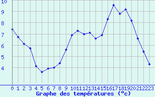 Courbe de tempratures pour Arzal (56)