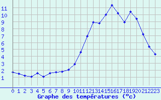 Courbe de tempratures pour Lignerolles (03)