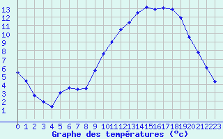 Courbe de tempratures pour Grenoble/agglo Le Versoud (38)