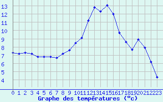 Courbe de tempratures pour Delemont