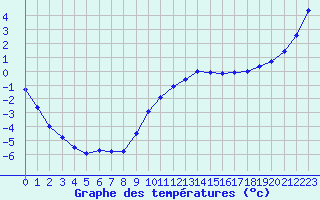 Courbe de tempratures pour Sandillon (45)