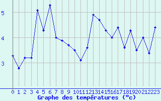 Courbe de tempratures pour Valbella