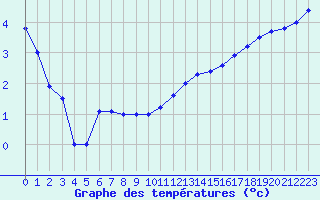 Courbe de tempratures pour Buzancy (08)