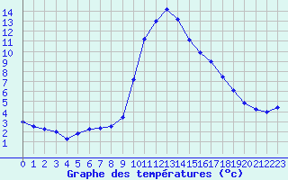 Courbe de tempratures pour Roc St. Pere (And)