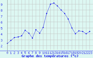 Courbe de tempratures pour La Comella (And)