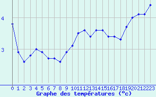 Courbe de tempratures pour Chasseral (Sw)