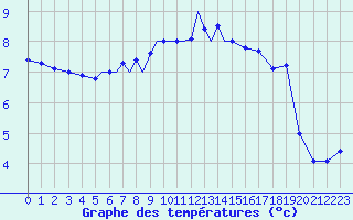 Courbe de tempratures pour Diepholz