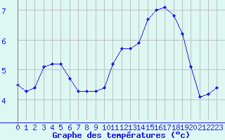 Courbe de tempratures pour Gurande (44)