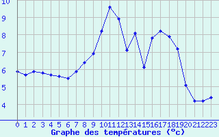 Courbe de tempratures pour Leek Thorncliffe