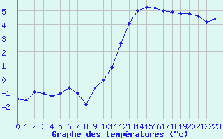 Courbe de tempratures pour Verneuil (78)