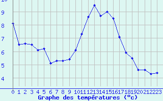 Courbe de tempratures pour Molina de Aragn