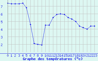 Courbe de tempratures pour Lesse (57)