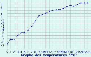 Courbe de tempratures pour Toholampi Laitala