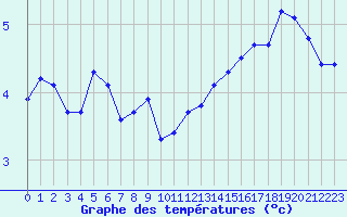 Courbe de tempratures pour Gap-Sud (05)