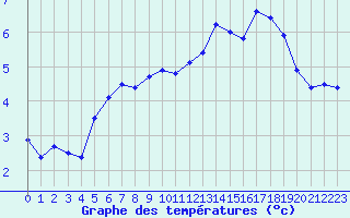 Courbe de tempratures pour Mende - Chabrits (48)