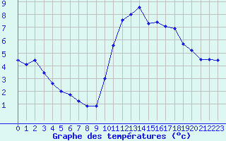 Courbe de tempratures pour Evreux (27)