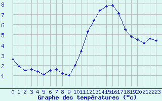 Courbe de tempratures pour Vannes-Sn (56)