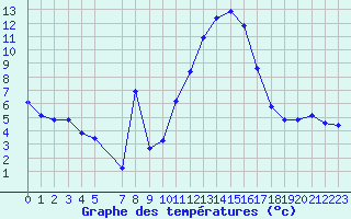Courbe de tempratures pour Sandillon (45)
