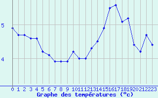 Courbe de tempratures pour La Lande-sur-Eure (61)