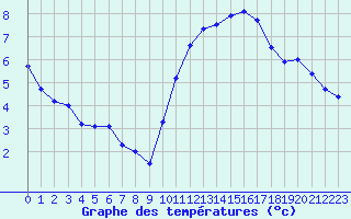 Courbe de tempratures pour Nantes (44)
