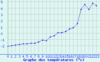 Courbe de tempratures pour Ambrieu (01)