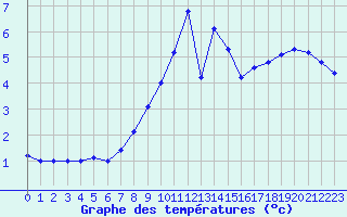 Courbe de tempratures pour Manschnow